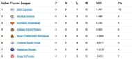 The updated points table after Match 23 of IPL 2020.